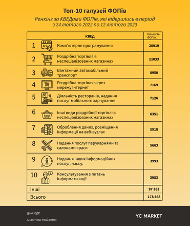 Рік війни. В Україні антирекорд реєстрацій бізнесу за останні 13 років /Фото 2