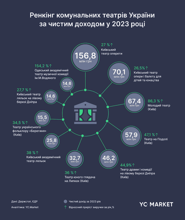 доход украинских театров