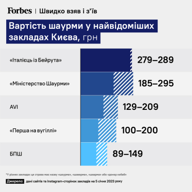 Війна не зупинила шаурму. Популярний стрітфуд продовжує експансію – переходить із МАФів у заклади. Як ресторатори підхопили цей тренд /Фото 1