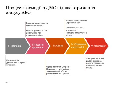 Статус авторизованого економічного оператора допомагає спростити митні перевірки. Як його отримати /Фото 1