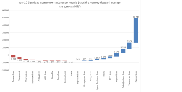 Украинцы, несмотря на войну, несут деньги в банки. Наибольший прирост показали ПриватБанк и mono, Альфа-банк – отток /Фото 1