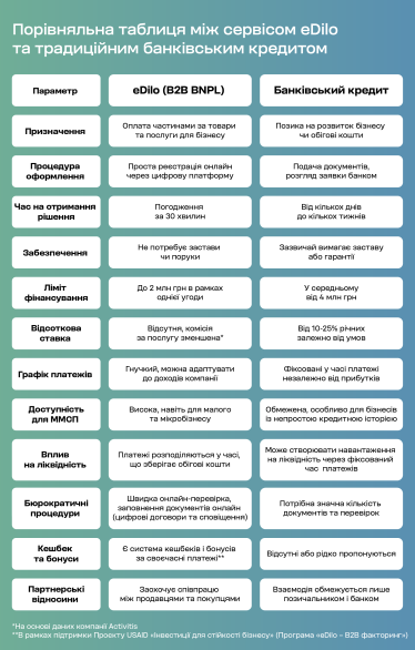 eDilo – інноваційний фінансовий інструмент для українського бізнесу /Фото 2