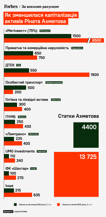 Скільки грошей у Ахметова в 2022 році