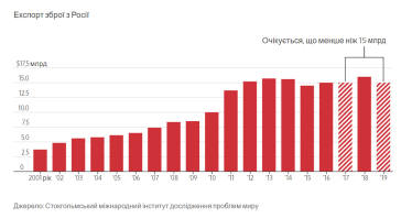 Россия два года производила танки, которые ВСУ уничтожили через два месяца. Как война ударила по производству и экспорту оружия из РФ. Аналитика WSJ /Фото 2