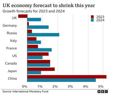Інфографіка: економічне зростання великих економік у 2023-му і 2024. /Скріншот з ВВС