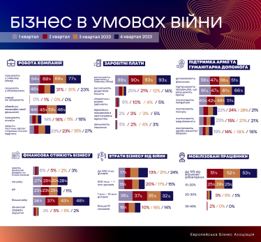 В октябре 77% компаний работали в полном объеме, год назад их было 44% – опрос EBA /Фото 1