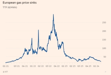 Конец энергетического кризиса. Цена на газ в Европе упала до показателя 2021 года /Фото 1