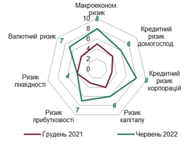 Банки могут лишиться 20% кредитного портфеля. НБУ показал карту рисков финсектору /Фото 1