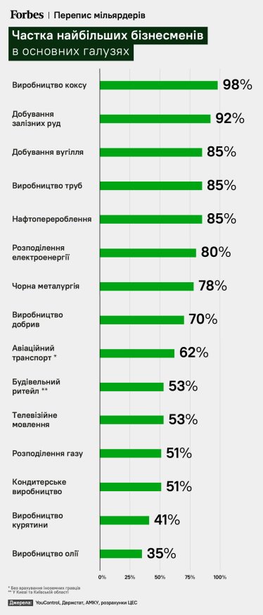 Війна та «олігархи». Сім графіків, які пояснюють роль, вплив та майбутнє дуже великого бізнесу в Україні /Фото 2