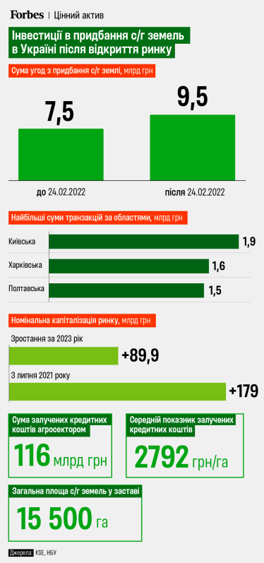 «Не оправдался ни один из мифов». Инвестиции – 17 млрд грн, капитализация – 180 млрд грн. Главное о двух годах реформы украинского рынка земли из исследования KSE /Фото 4