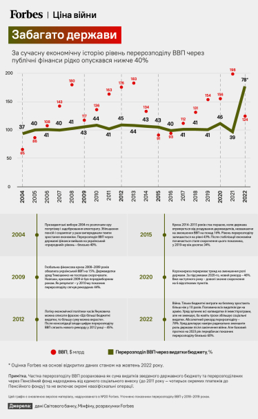 Забагато держави. Війна драматично посилила роль держави в українській економіці. Інфографіки від Forbes /Фото 3