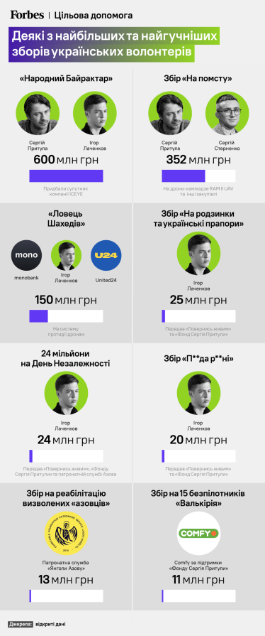 Фандрейзинг по-украински. Притула, Гороховский, Лачен собирают сотни миллионов в сутки. Какие инструменты помогают им превратить ярость в деньги /Фото 3