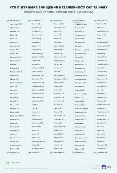 Верховна Рада обмежила незалежність НАБУ та САП. Хто з депутатів проголосував «за» /Фото 2