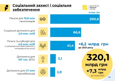 Кабмін здав «чернетку» бюджету на 2022 рік. Частина плану залежить від того, наскільки Рада підвищить податки /Фото 4