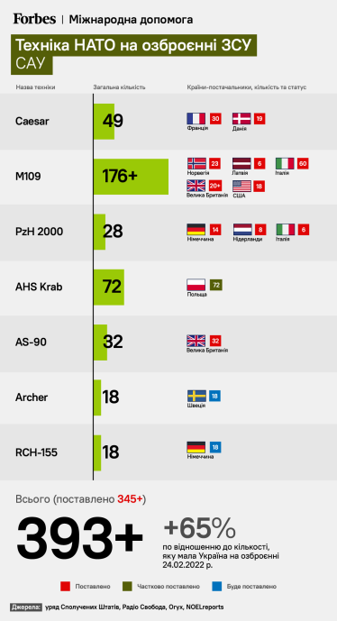 Украинская армия переходит на технику НАТО. Чем она лучше советской и достаточно ли ее для контрнаступления. Разбор Forbes /Фото 5