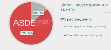 Для відновлення українського малого та середнього бізнесу&amp;nbsp;потрібно €6 млрд. Дослідження /Фото 3
