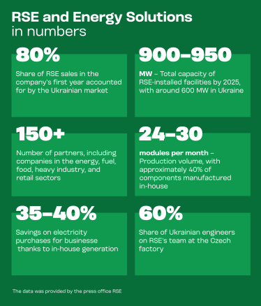 The data was provided by the press office RSE