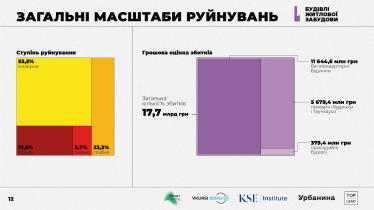 Російські окупанти зруйнували половину Ірпеня. Як технології допомогли оцінити збитки у $922 млн /Фото 3
