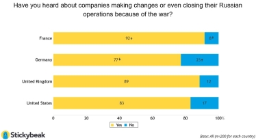 Франция сомневается. Как население западных стран поддерживает выход компаний из России – опрос Stickybeak /Фото 7