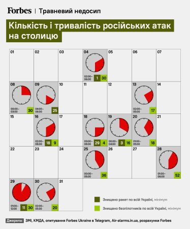 Сколько раз обстреливали Киев ракетами в мае