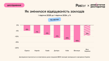 Відвідуваність у закладах громадського харчування у першому півріччі впала на 9%, виторг зріс на 5% – дослідження Poster /Фото 1