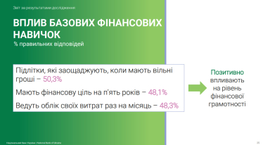 НБУ впервые исследовал финансовую грамотность подростков: средний балл – 3 из 12 /Фото 3