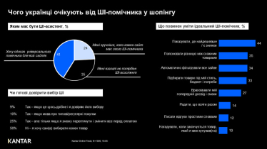 Кожен четвертий українець використовує ШІ під час покупок – дослідження Kantar /Фото 2