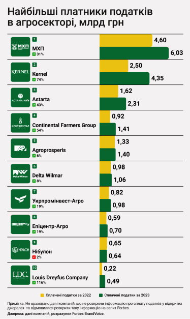 Найбільші платники податків в агросекторі за 2023 рік.
