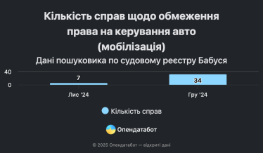 В Україні вперше позбавили водійських прав через порушення військового обліку /Фото 1