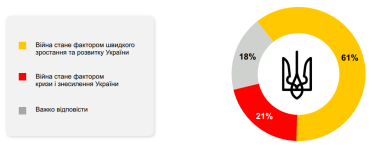 Бізнес вірить, що активна фаза війни закінчиться до кінця 2023 року – опитування /Фото 1