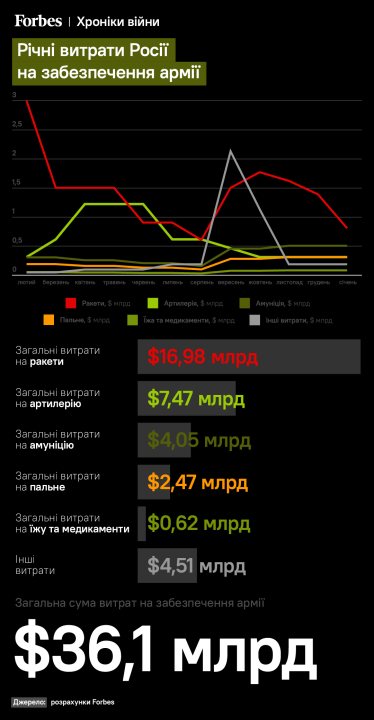 Россия потратила на войну с Украиной почти $115 млрд, и все танки, которые подготовила перед вторжением. Расчеты Forbes /Фото 3
