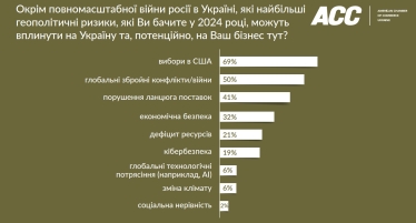 Финрезультаты, риски и прогнозы. Как работают компании – члены Американской торговой палаты в условиях войны /Фото 2