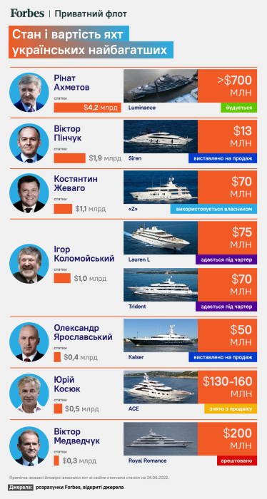 «Z» Жеваго, «Тризуб» Коломойського, Кaiser Ярославського. Якими яхтами володіють найбагатші українці і хто планує їх продати /Фото 2