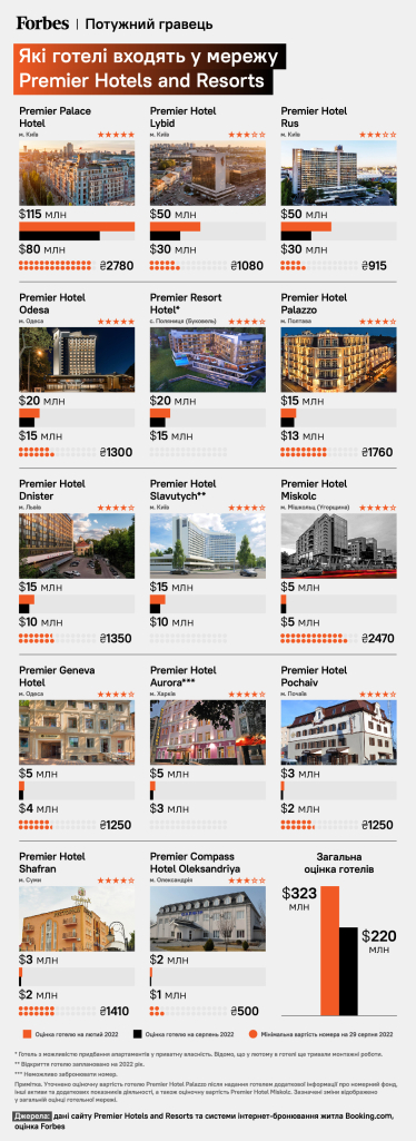 Готелі під прикриттям. Правоохоронці підбираються до топової готельної мережі України. Як вона пов'язана з російськими депутатами та злодіями в законі /Фото 1