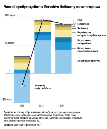 Berkshire Hathaway /Адаптация с WSJ/Анастасия Решетник