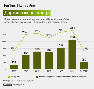 Забагато держави. Війна драматично посилила роль держави в українській економіці. Інфографіки від Forbes /Фото 5