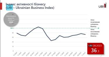 Половина бізнесів закінчили січень-жовтень з фінпоказниками, нижчими за очікувані – дослідження Advanter Group /Фото 1