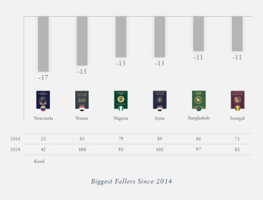 Сингапур возглавил рейтинг самых сильных паспортов. Украина в числе стран, поднявшихся выше всех за последнее десятилетие /Фото 3