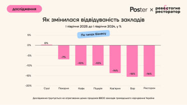 Відвідуваність у закладах громадського харчування у першому півріччі впала на 9%, виторг зріс на 5% – дослідження Poster /Фото 2