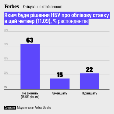 Очікування читачів Forbes щодо облікової ставки /інфографіка Аліна Кохан