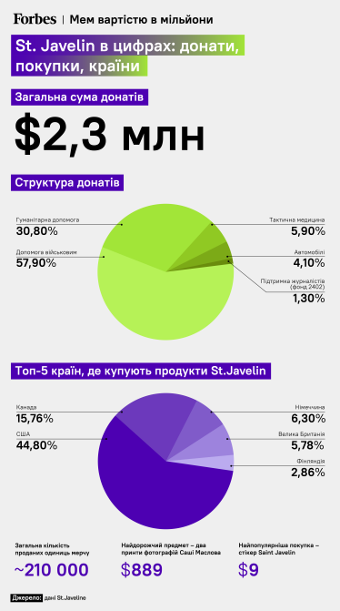 Бренд St.Javelin заработал для Украины $2,3 млн на стикерах, футболках и худи с мемами. Как он продал иностранцам более 200 000 единиц мерча /Фото 2