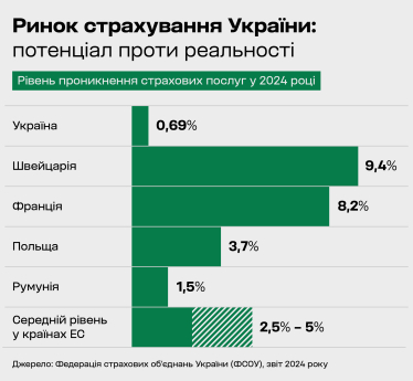 Ринок страхування України: потенціал проти реальності