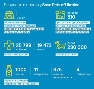 Допомога притулкам, зооволонтерам та домашнім тваринам під час війни. Благодійні проєкти Kormotech у цифрах /Фото 3