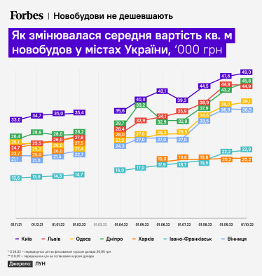 Нерухомість – зірка серед інвестицій у довоєнній Україні. Що відбувається з ринком зараз /Фото 1