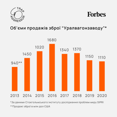 Улюблений завод Путіна. Танки найбільшого виробника РФ під санкціями з 2014 року, але їздять по Україні. Як так вийшло /Фото 1