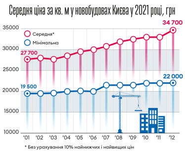 Ціни на квартири в Україні зросли на 32% за рік. Як на цьому бумі намагаються заробити інвестори /Фото 1