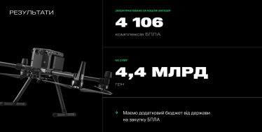 Украина наращивает производство дронов в 100 раз, но этого все равно недостаточно. Михаил Федоров о 4 млрд грн на БПЛА, 40 000 Starlink и перспективах. Главное из iForum /Фото 1