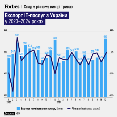 Український експорт IT-послуг падає другий рік поспіль. Інфографіка /Фото 1