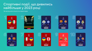 Фільми, спорт, подкасти. Що дивились та слухали українці у 2023 році на Megogo /Фото 5