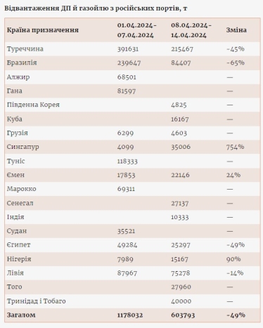 Поступления российского топлива в порты других стран упали вдвое. Куда поставляли больше всего /Фото 1